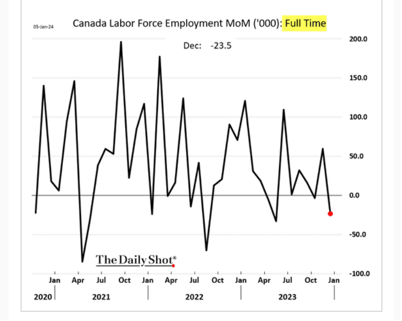 /brief/img/Screenshot 2024-01-08 at 07-44-37 The Daily Shot The jobs report did not show a loosening labor market.png